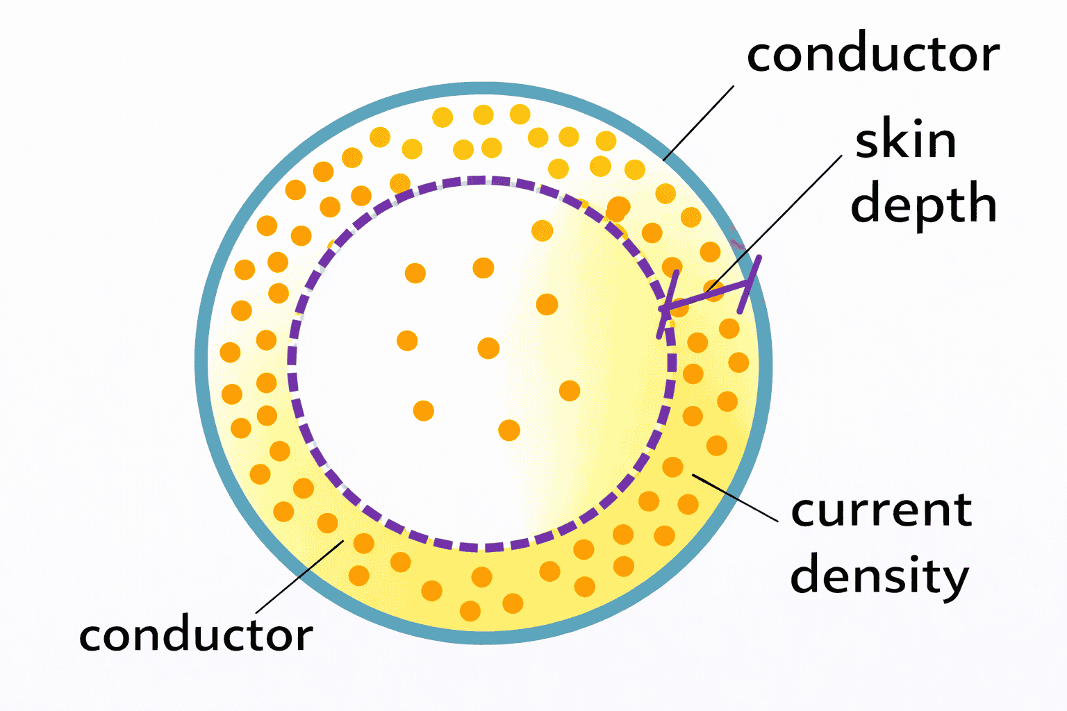 Skin Effect Definition, Factors Reduction Methods.png Skin Effect Definition, Factors Reduction Methods.png